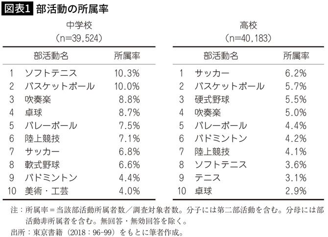 【図表1】部活動の所属率
