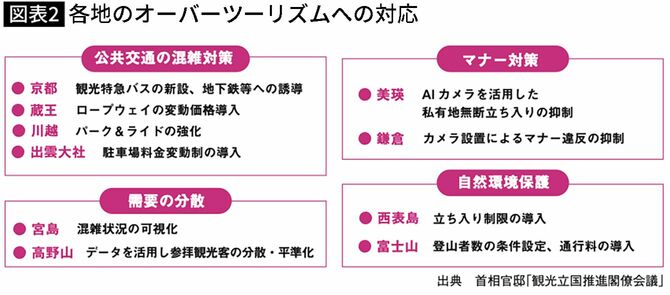 【図表】各地のオーバーツーリズムへの対応