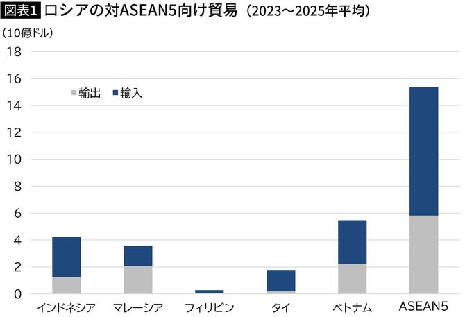 【図表】ロシアの対ASEAN5向け貿易（2023～2025年平均）