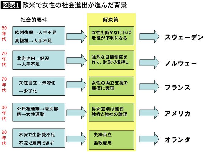 【図表】欧米で女性の社会進出が進んだ背景