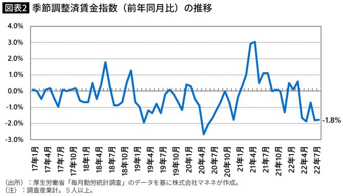 【図表】季節調整済賃金指数（前年同月比）の推移