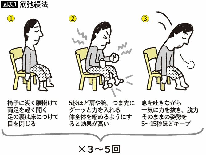 【図表1】筋弛緩法
