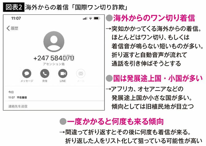 【図表2】海外からの着信「国際ワン切り詐欺」
