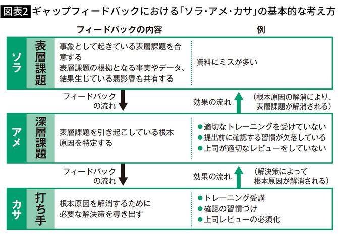 【図表2】ギャップフィードバックにおける「ソラ・アメ・カサ」の基本的な考え方