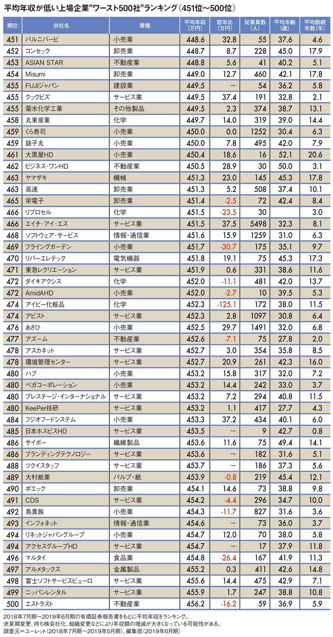 平均年収が低い上場企業"ワースト500社"ランキング
