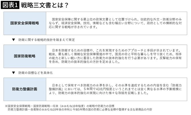 【図表1】戦略三文書とは？