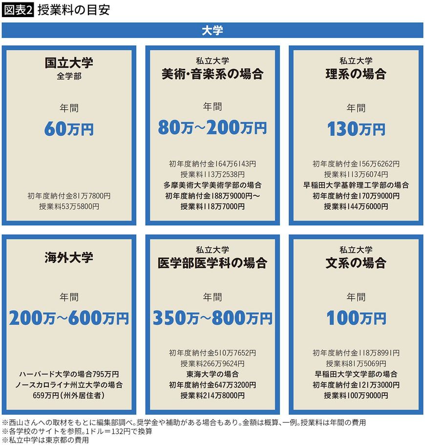 【図表2】授業料の目安（大学）