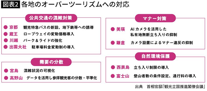 【図表】各地のオーバーツーリズムへの対応