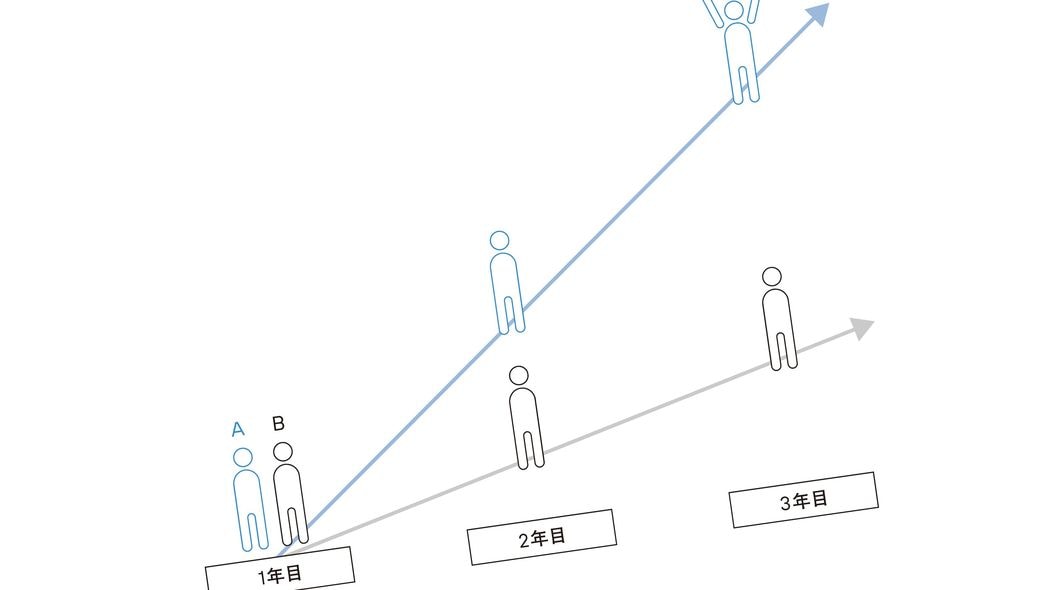 だからキーエンスには｢売れない営業マン｣がいない…トップ営業が教える｢成果を爆上げするための型｣ これがないと入社2年目で差がつき始め､3年目で挽回できない差になる