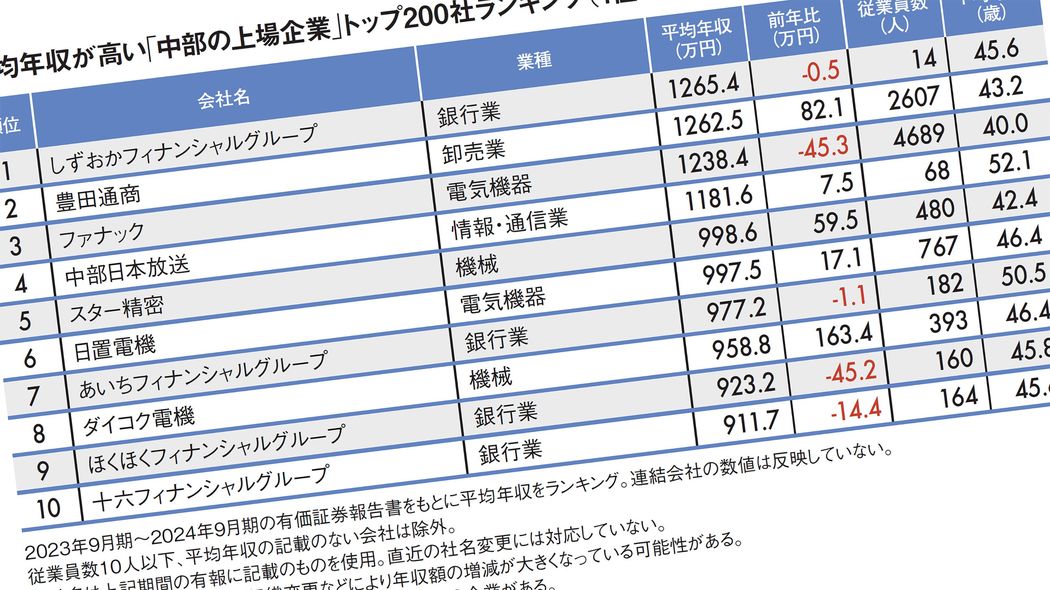 トヨタの平均年収を上回る｢パチンコ関連企業｣の存在感…平均年収が高い｢中部地方トップ200社｣ランキング2024 1位は静岡銀行を中核としたファイナンシャルグループ