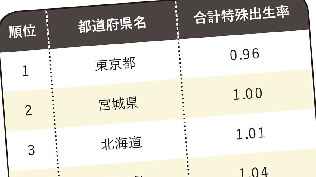 合計特殊出生率が全国最低の0・96に 地方より先に東京が消滅するワケ