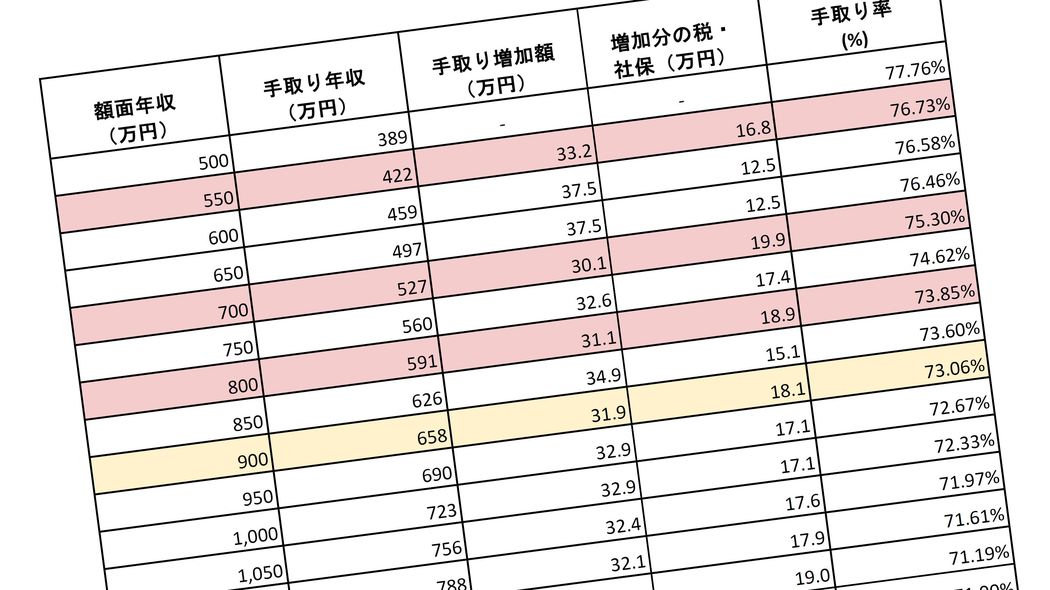 50万円昇給しても､20万円が税金･社保で消える…500万～1200万円のうち｢がんばり損｣度が高い"年収ゾーン"