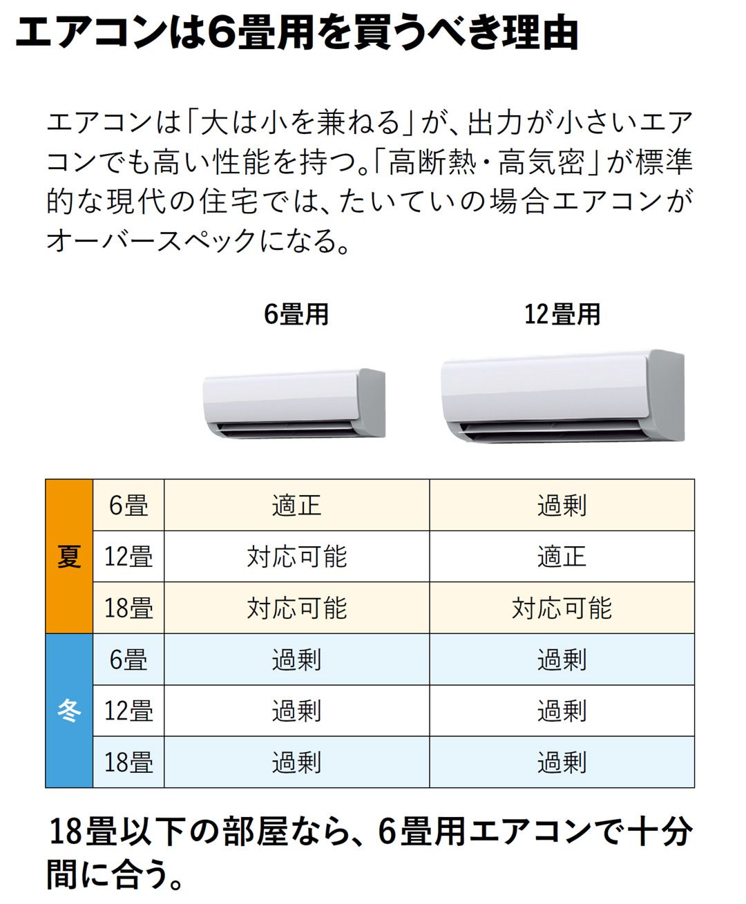 エアコンは6畳用を買うべき理由