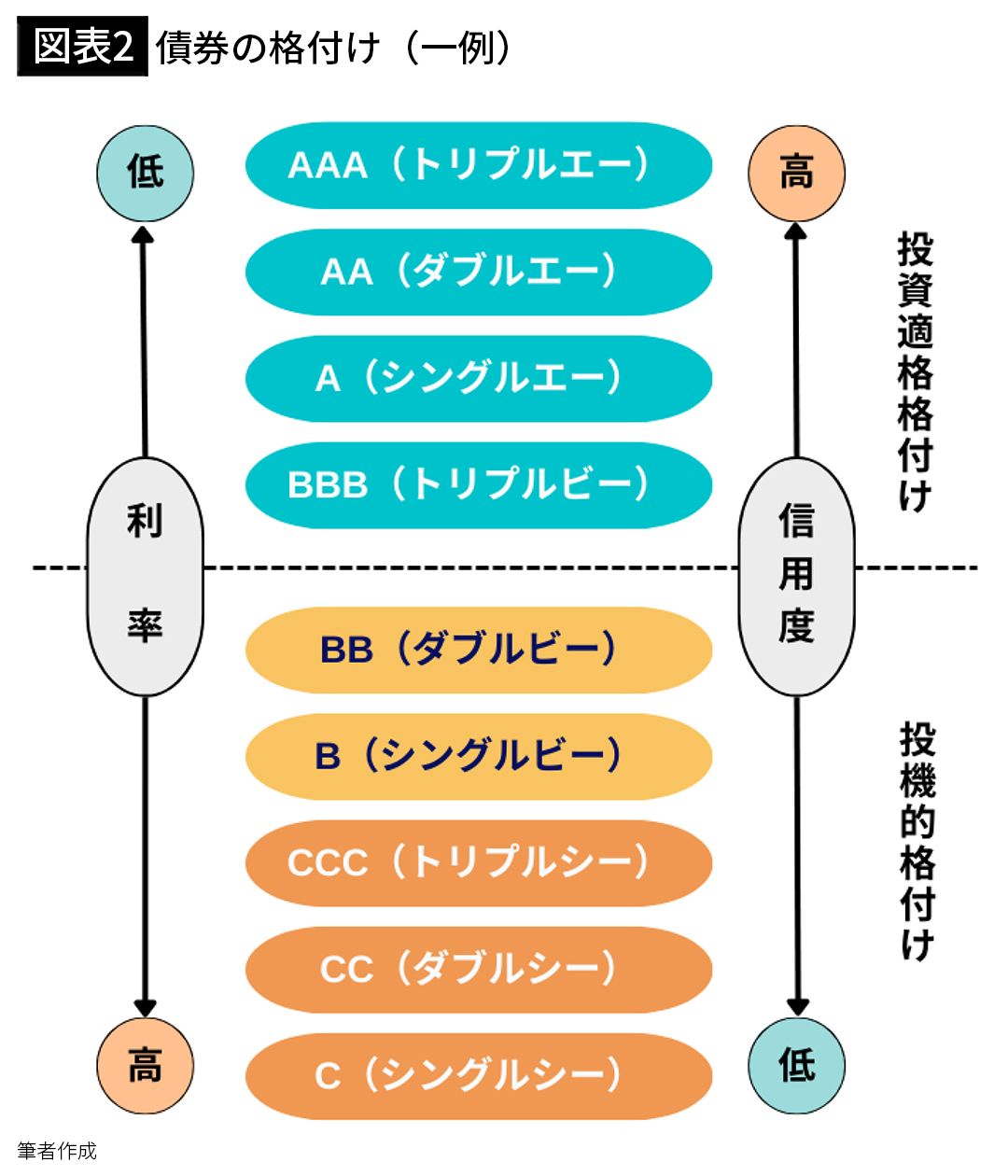 【図表2】債券の格付け（一例）