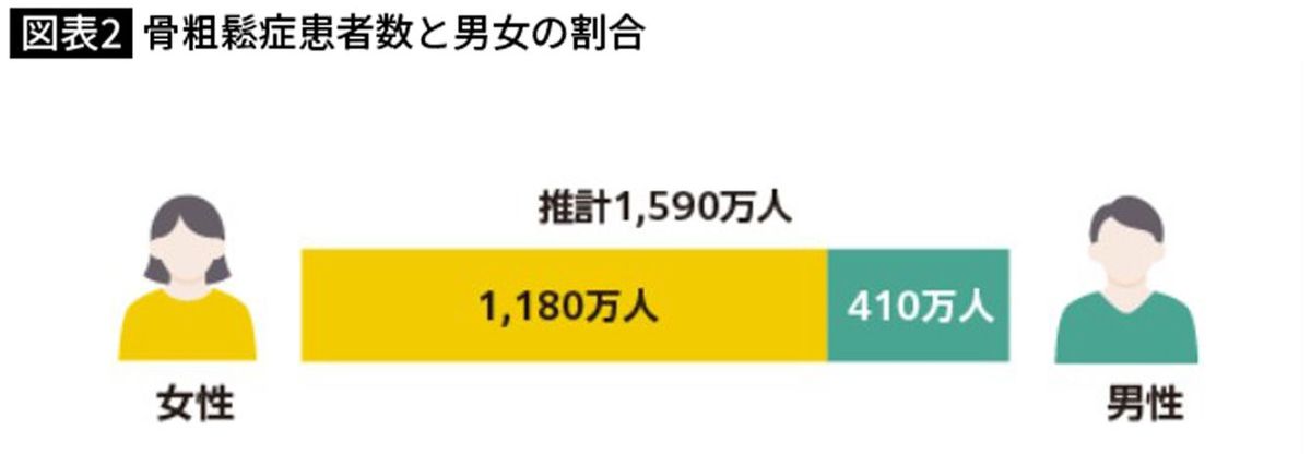 骨粗鬆症患者数と男女の割合