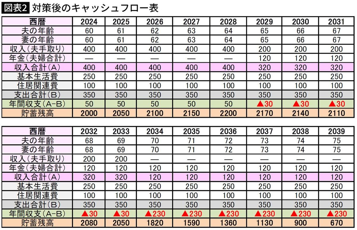 【図表】対策後のキャッシュフロー表