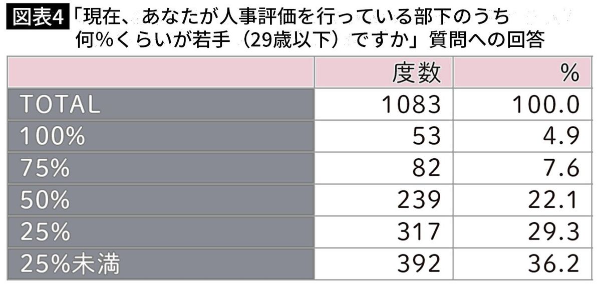 【図表4】「現在、あなたが人事評価を行っている部下のうち何％くらいが若手（29歳以下）ですか」質問への回答