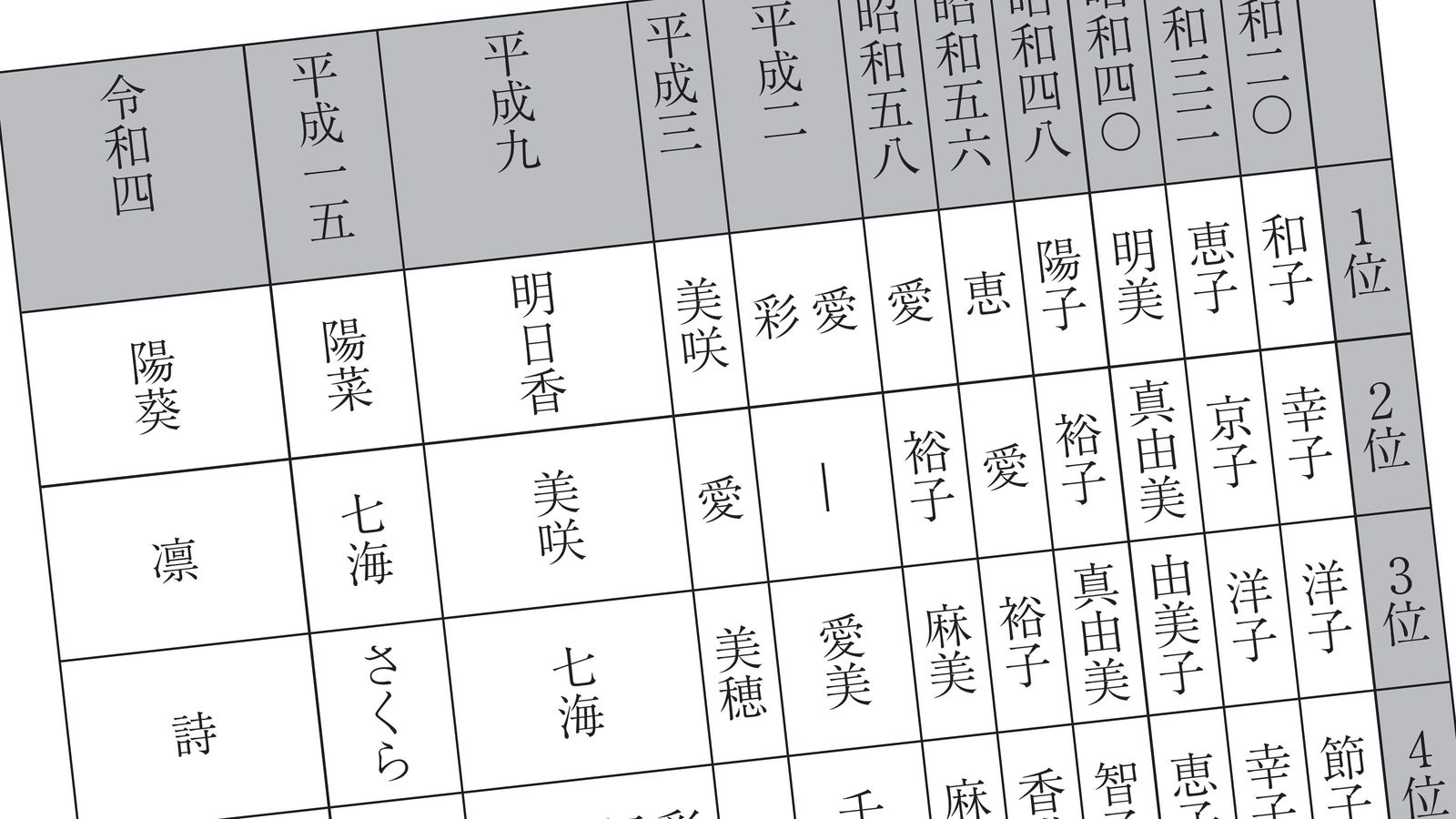 読めない…｢ハルトは231通りの書き方がある｣昭和･平成･令和で激変した"子供の名前ランキング"ベスト10 ｢○○子｣が消え､キラキラネームばかりになった理由