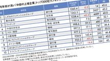 トヨタの平均年収を上回る｢パチンコ関連企業｣の存在感…平均年収が高い｢中部地方トップ200社｣ランキング2024