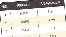 合計特殊出生率が全国最低の0・96に 地方より先に東京が消滅するワケ