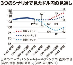 3つのシナリオで見たドル円の見通し