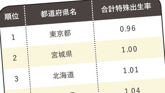 合計特殊出生率が全国最低の0・96に 地方より先に東京が消滅するワケ