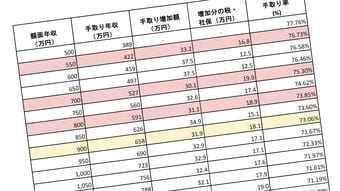 50万円昇給しても､20万円が税金･社保で消える…500万～1200万円のうち｢がんばり損｣度が高い"年収ゾーン"
