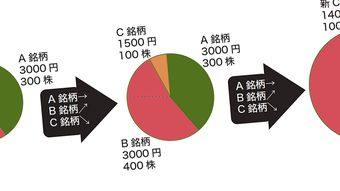 たった3銘柄から始める資産を増やす最短ルート…小さく負けて大きく勝つ｢リバウンド投資｣で狙い目の分野