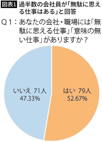 【図表1】過半数の会社員が「無駄に思える仕事はある」と回答