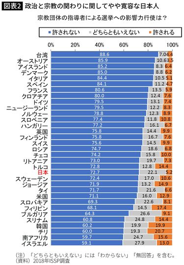 日本人が旧統一教会をのさばらせた｣世界の中でもカルト教団に寛容で