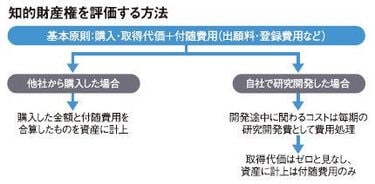 知的財産権 -自社開発と他社からの購入で大違いの評価 知的財産権 -自社開発と他社からの購入で大違いの評価