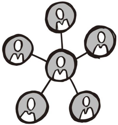 スターグループ型の対話のイメージ図