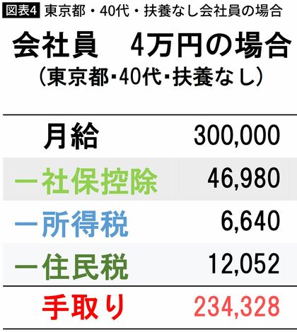 【図表】東京都・40代・扶養なし会社員の場合