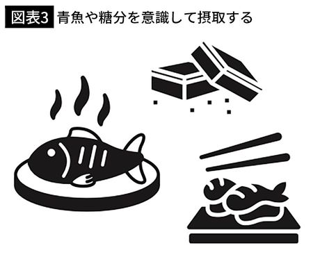 【図表3】青魚や糖分を意識して摂取する