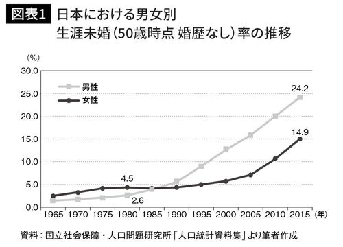 日本における男女別　生涯未婚（50歳時点 婚歴なし）率の推移
