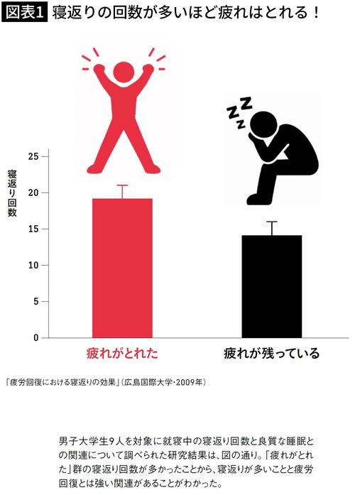 【図表1】寝返りの回数が多いほど疲れはとれる！