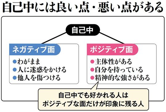 自己中には良い点・悪い点がある