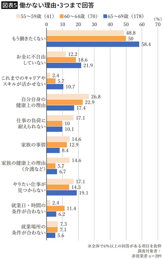 【図表5】働かない理由・3つまで回答