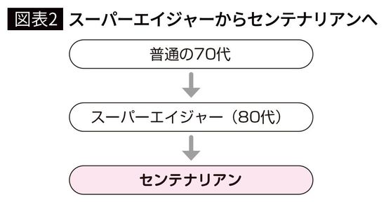 【図表2】スーパーエイジャーからセンテナリアンへ