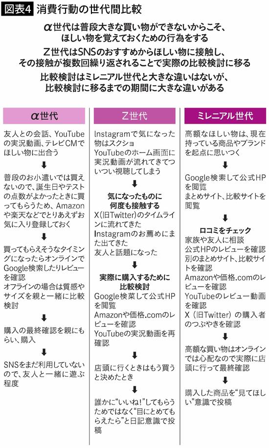 【図表4】消費行動の世代間比較