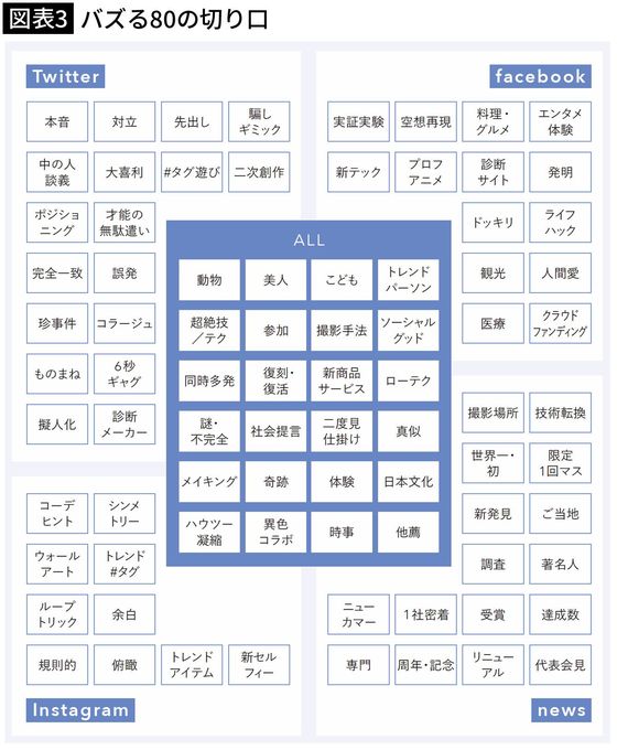 【図表3】バズる80の切り口