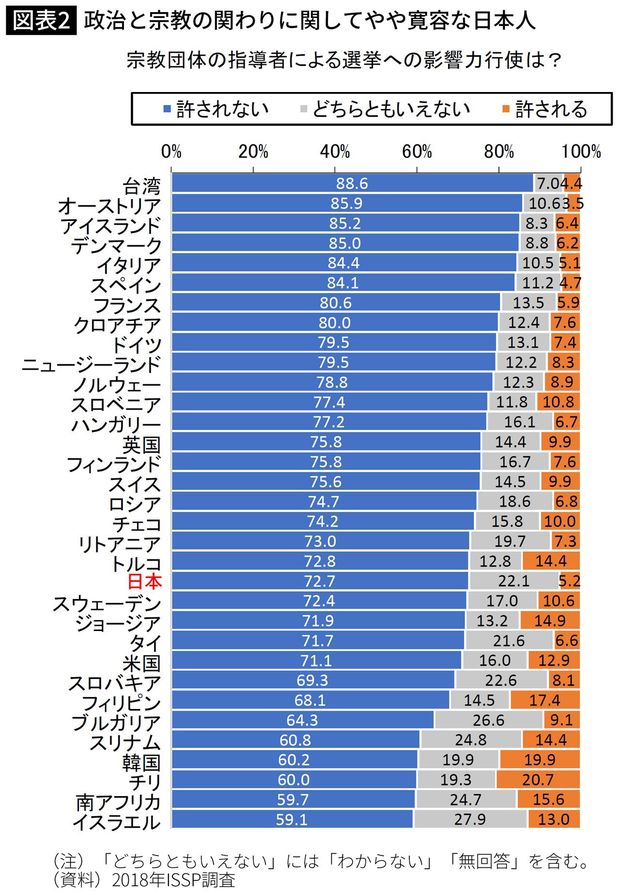 【図表】政治と宗教の関わりに関してやや寛容な日本人