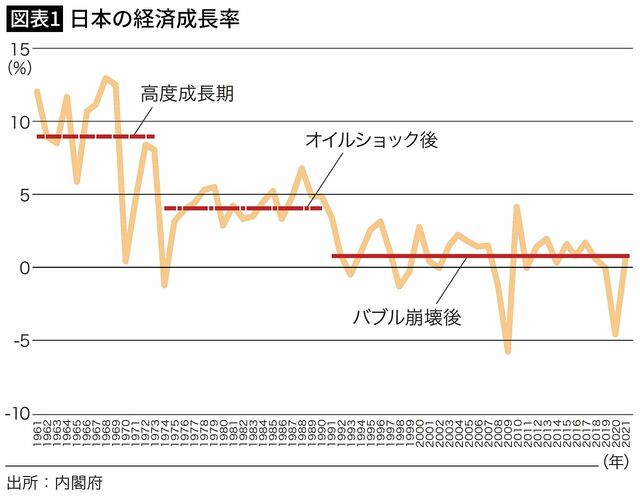 【図表1】日本の経済成長率