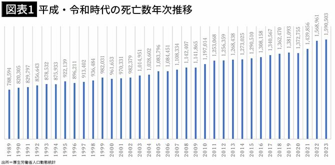 【図表1】平成・令和時代の死亡数年次推移