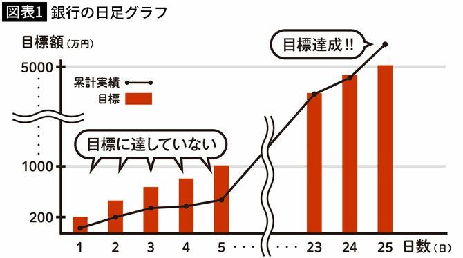 【図表1】銀行の日足グラフ