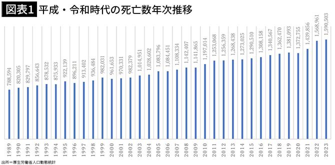【図表1】平成・令和時代の死亡数年次推移