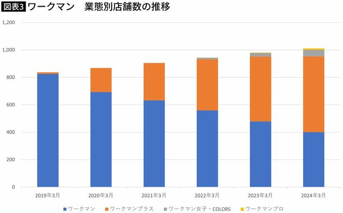 【図表】業態別店舗数の推移