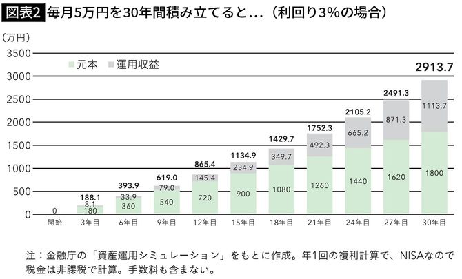 【図表2】毎月5万円を30年間積み立てると…（利回り3％の場合）