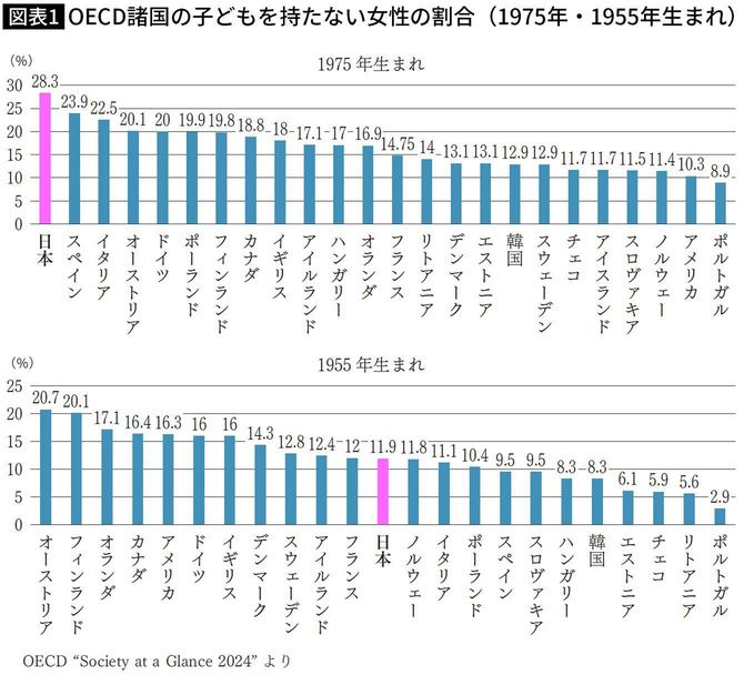 【図表1】OECD諸国の子どもを持たない女性の割合（1975年・1955年生まれ）