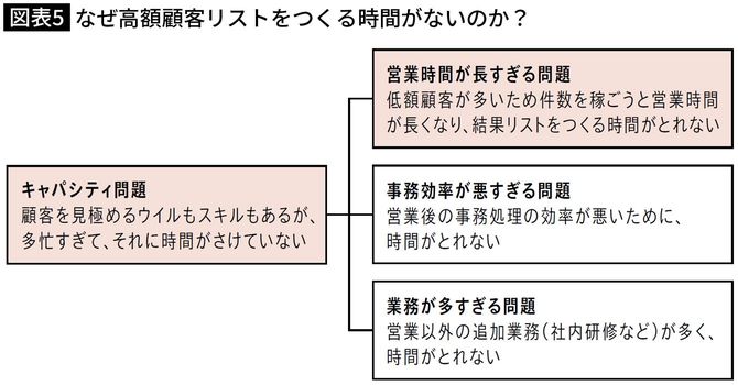 なぜ高額顧客リストをつくる時間がないのか？